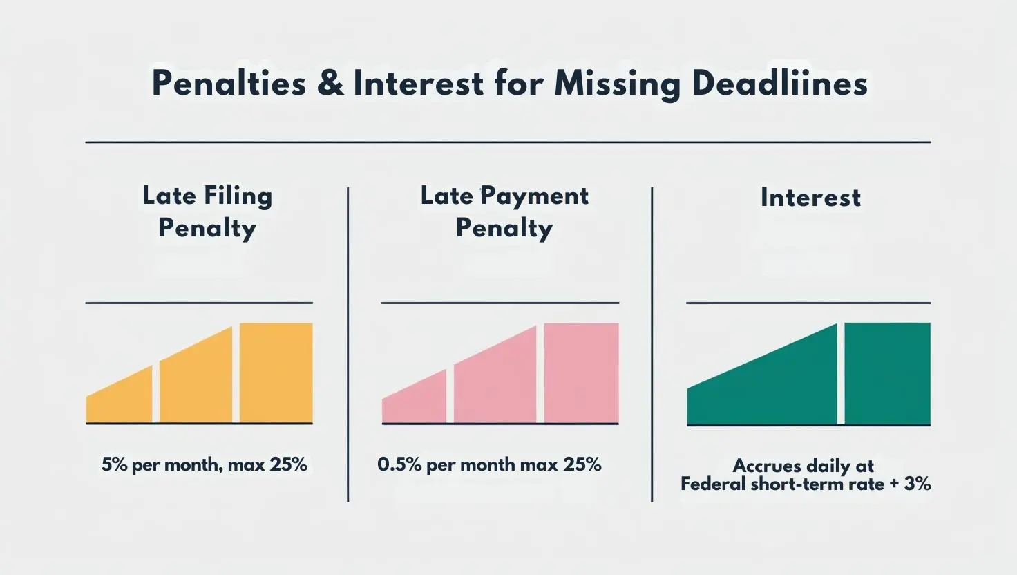 Penalties for Late Filing and Late Payment